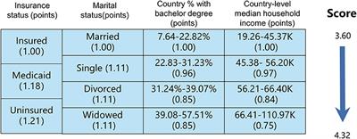 Impact of socioeconomic status on cancer staging, survival in non-small cell lung cancer